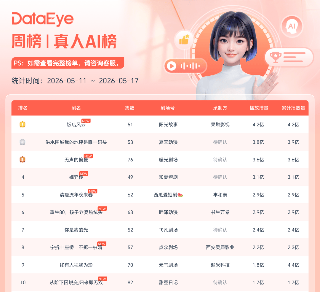 AI短剧吃老本成瘾