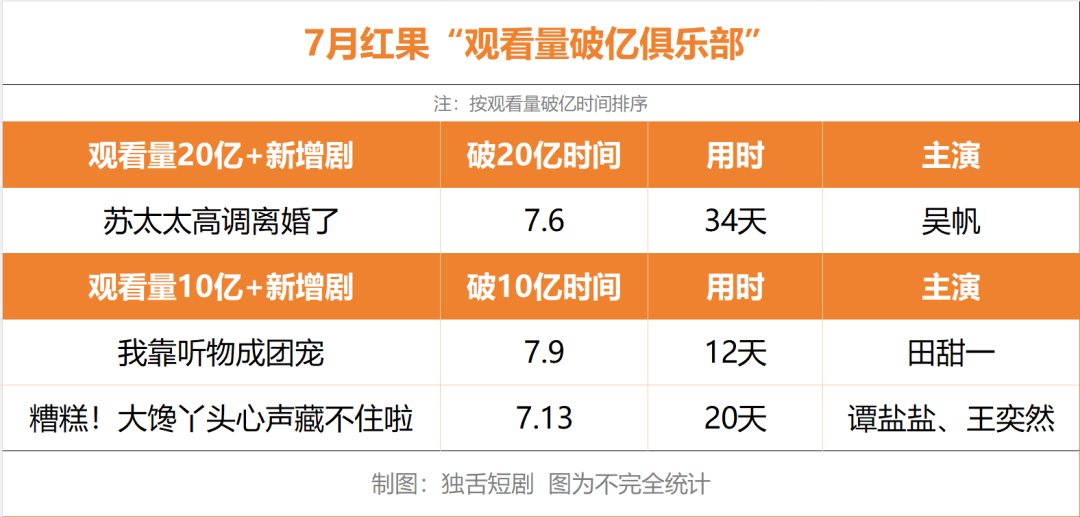 真人短剧系列化，势头不及全盛时