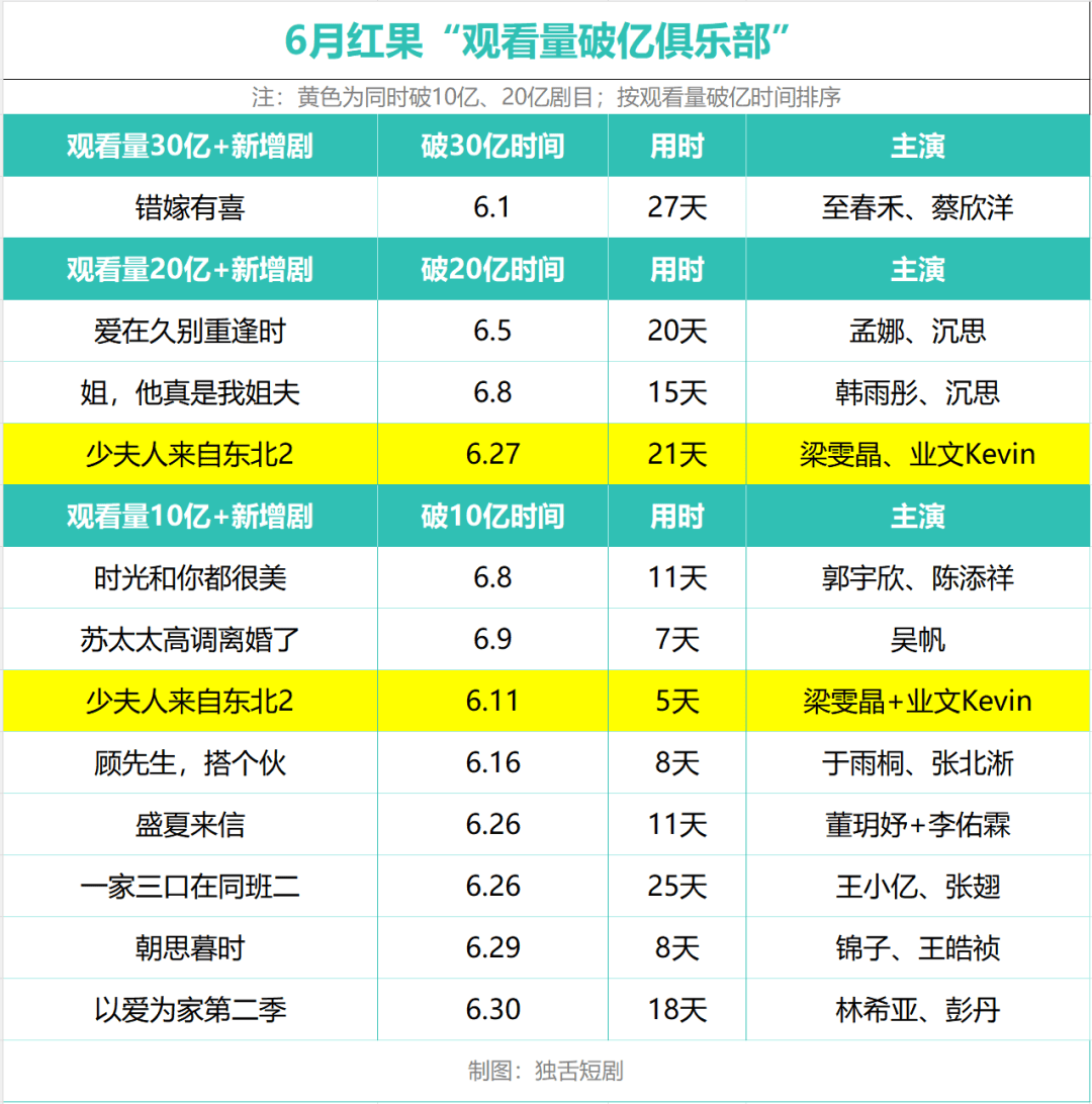 真人短剧系列化，势头不及全盛时