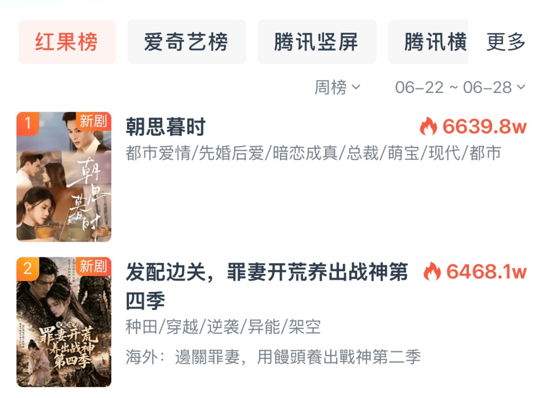 真人短剧系列化，势头不及全盛时