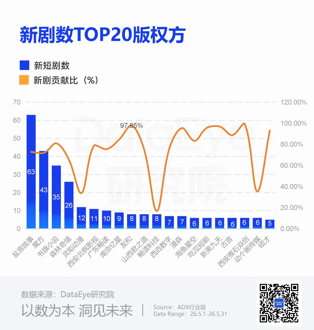 半年7部爆款，2部播放破20亿！短剧“精品化”有标准答案吗？