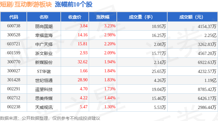 短剧/互动影游板块7月14日跌1.35%，三维通信领跌，主力资金净流出6.09亿元