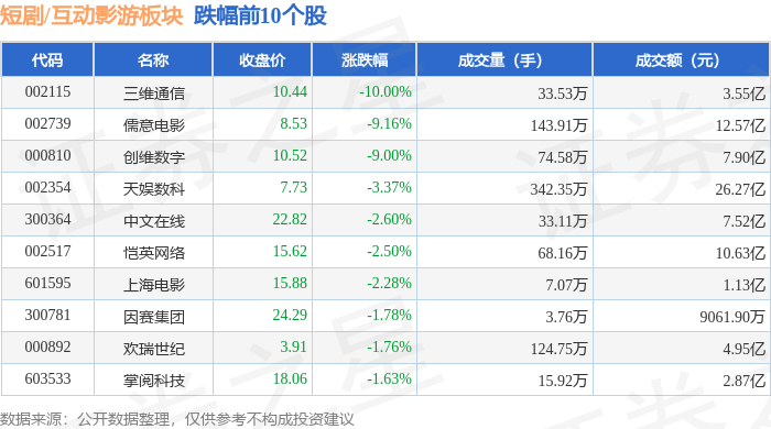 短剧/互动影游板块7月14日跌1.35%，三维通信领跌，主力资金净流出6.09亿元