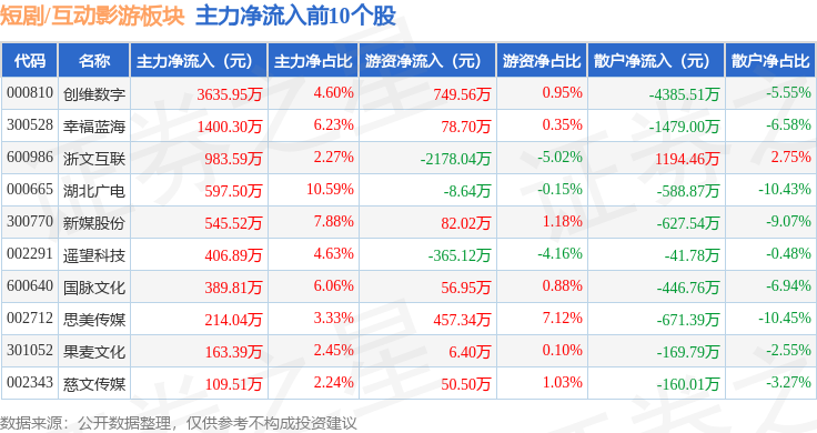 短剧/互动影游板块7月14日跌1.35%，三维通信领跌，主力资金净流出6.09亿元