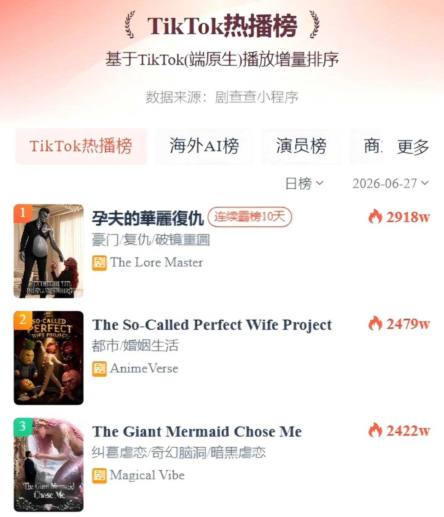 AI猎奇剧霸榜，海外短剧生态剧变？
