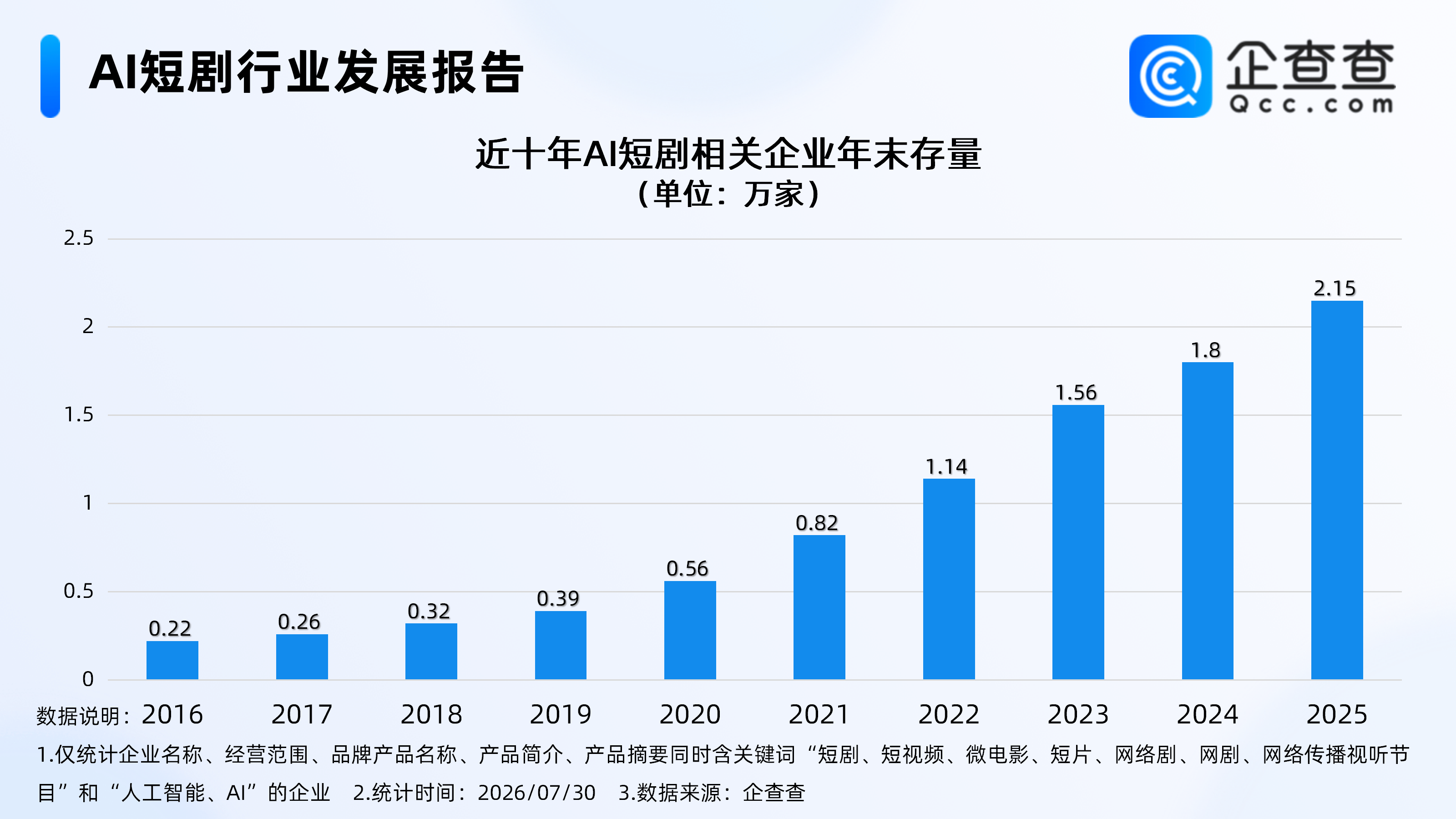 AI短剧国内用户破6亿，相关企业2.34万家，多在华东地区