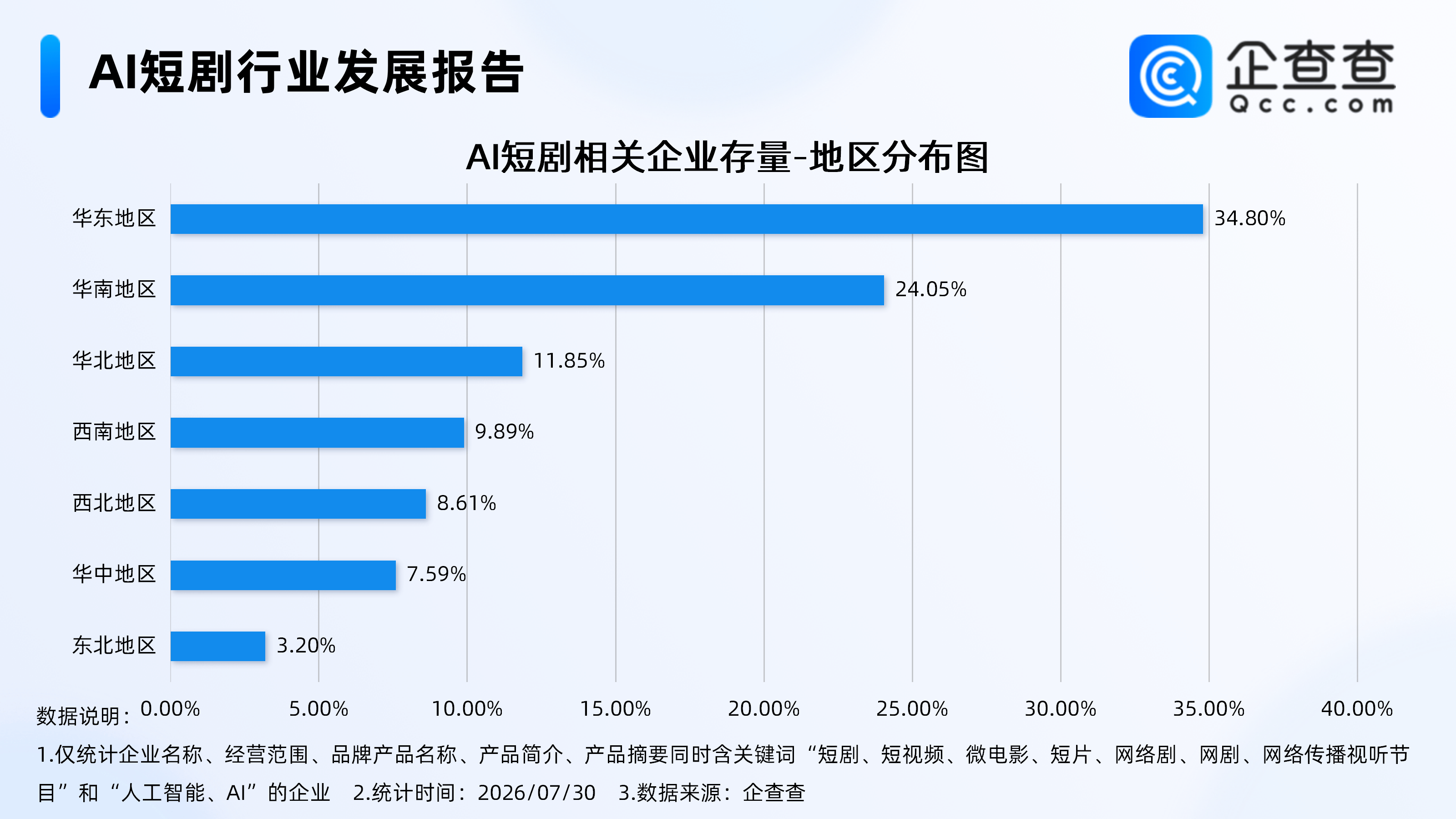 AI短剧国内用户破6亿，相关企业2.34万家，多在华东地区