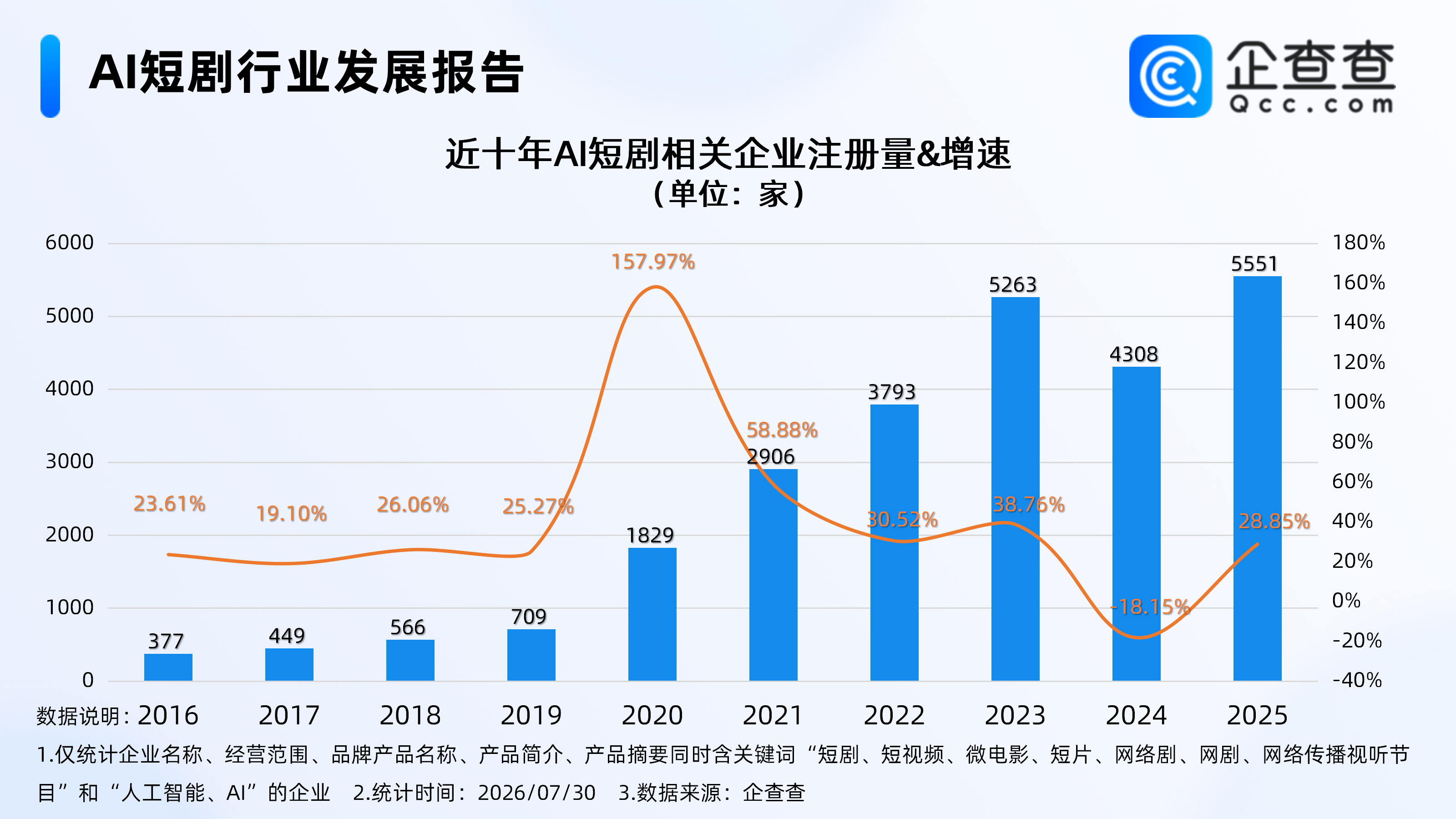 AI短剧国内用户破6亿，相关企业2.34万家，多在华东地区