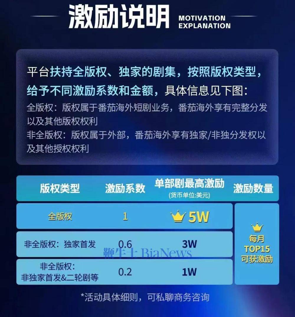 番茄海外AI短剧爆款激励:每月TOP15才可获奖