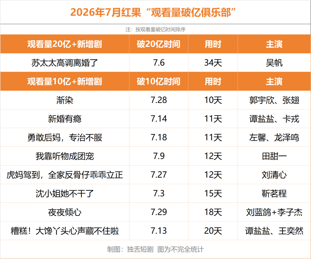 短剧暑期档：等不到真人爆款，却等来了AI女顶流