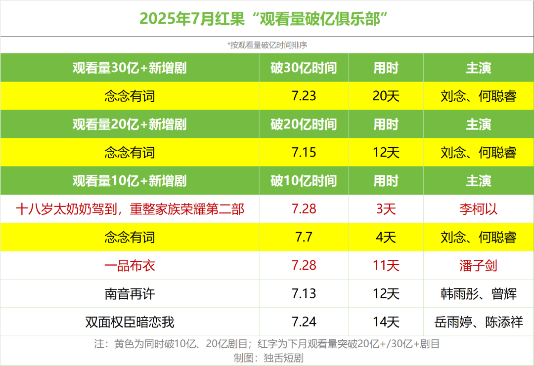 短剧暑期档：等不到真人爆款，却等来了AI女顶流